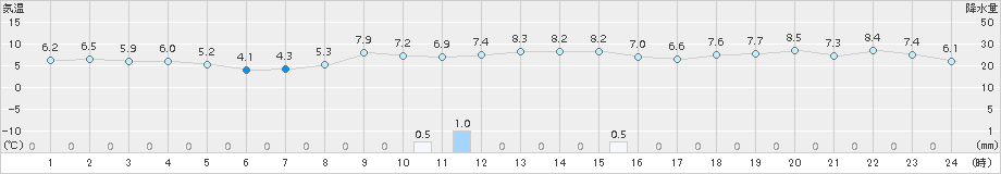 国見(>2015年12月31日)のアメダスグラフ