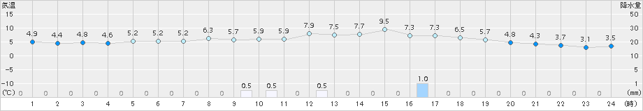 中津(>2015年12月31日)のアメダスグラフ