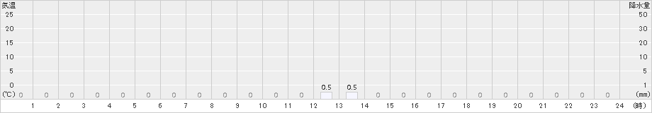 耶馬渓(>2015年12月31日)のアメダスグラフ