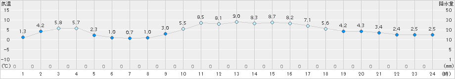 杵築(>2015年12月31日)のアメダスグラフ