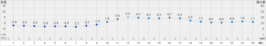 玖珠(>2015年12月31日)のアメダスグラフ