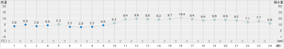 大分(>2015年12月31日)のアメダスグラフ