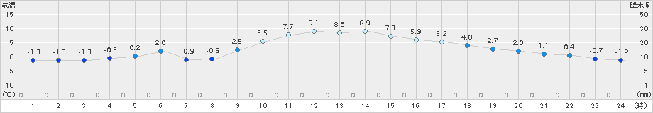 宇目(>2015年12月31日)のアメダスグラフ