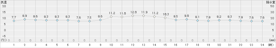 蒲江(>2015年12月31日)のアメダスグラフ