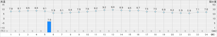 芦辺(>2015年12月31日)のアメダスグラフ