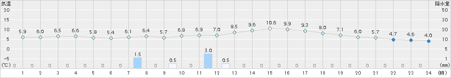 佐世保(>2015年12月31日)のアメダスグラフ