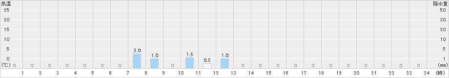 長浦岳(>2015年12月31日)のアメダスグラフ