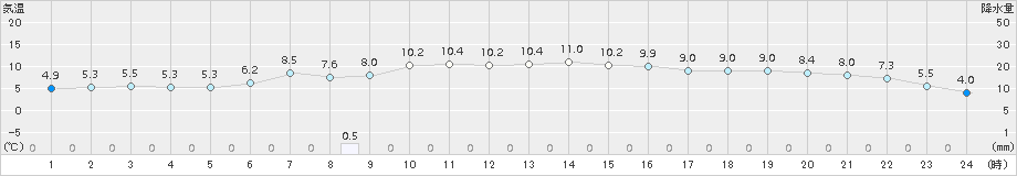 上大津(>2015年12月31日)のアメダスグラフ