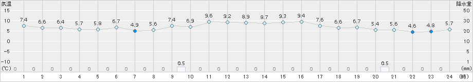 口之津(>2015年12月31日)のアメダスグラフ