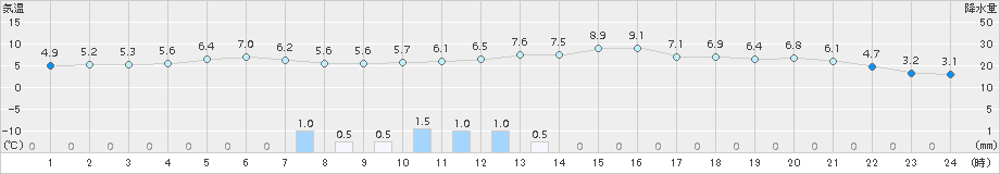 唐津(>2015年12月31日)のアメダスグラフ