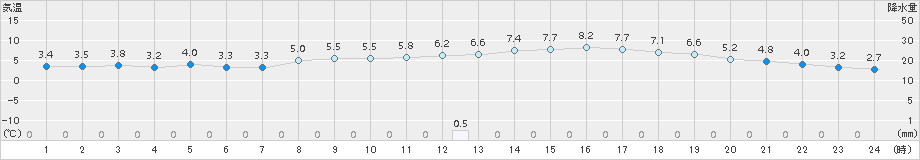 佐賀(>2015年12月31日)のアメダスグラフ