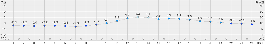 南小国(>2015年12月31日)のアメダスグラフ