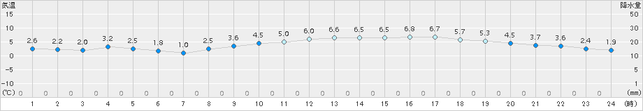 熊本(>2015年12月31日)のアメダスグラフ