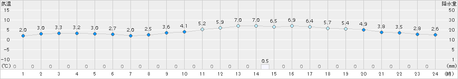 甲佐(>2015年12月31日)のアメダスグラフ