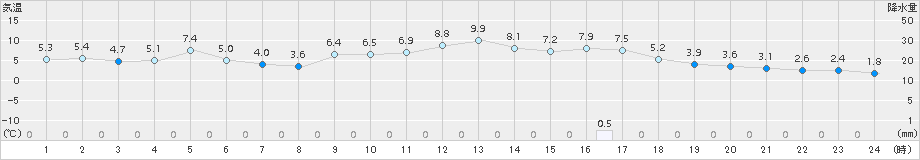 八代(>2015年12月31日)のアメダスグラフ