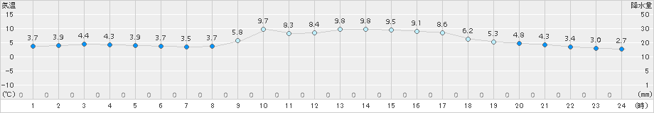 水俣(>2015年12月31日)のアメダスグラフ