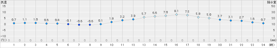 人吉(>2015年12月31日)のアメダスグラフ