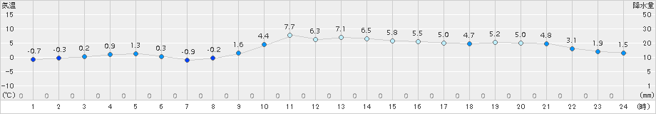 高千穂(>2015年12月31日)のアメダスグラフ