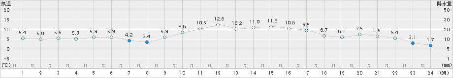 日向(>2015年12月31日)のアメダスグラフ