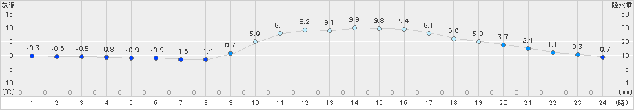 神門(>2015年12月31日)のアメダスグラフ