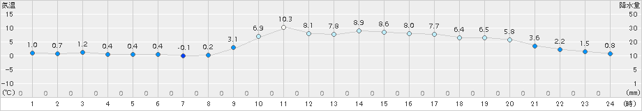 加久藤(>2015年12月31日)のアメダスグラフ