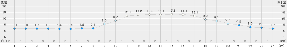 西都(>2015年12月31日)のアメダスグラフ