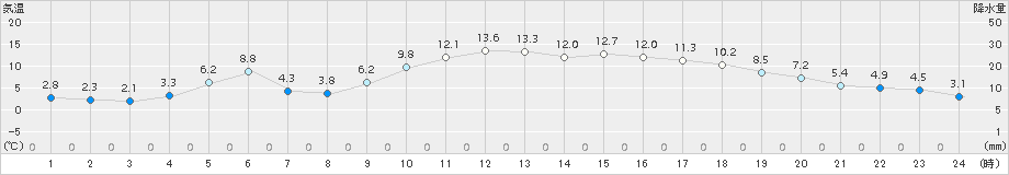 串間(>2015年12月31日)のアメダスグラフ