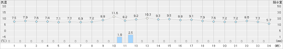 阿久根(>2015年12月31日)のアメダスグラフ