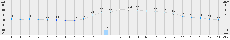 さつま柏原(>2015年12月31日)のアメダスグラフ