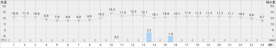 中甑(>2015年12月31日)のアメダスグラフ