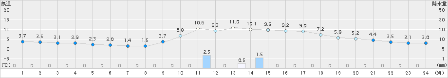 川内(>2015年12月31日)のアメダスグラフ