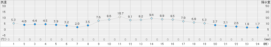 溝辺(>2015年12月31日)のアメダスグラフ