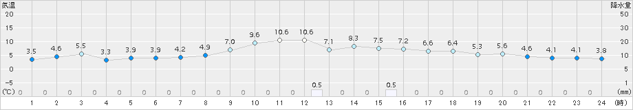 輝北(>2015年12月31日)のアメダスグラフ