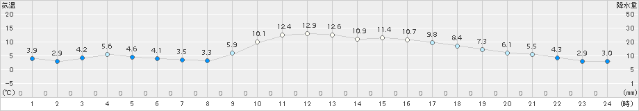 志布志(>2015年12月31日)のアメダスグラフ