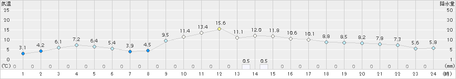 喜入(>2015年12月31日)のアメダスグラフ