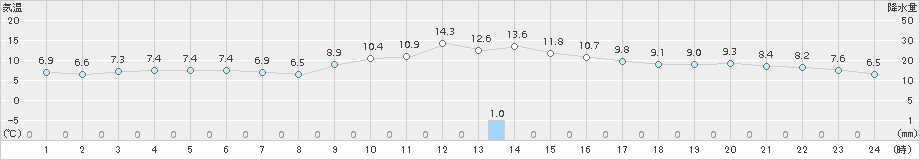 枕崎(>2015年12月31日)のアメダスグラフ