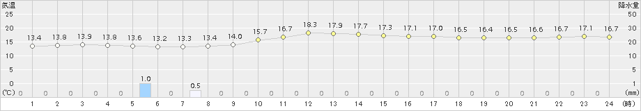 名瀬(>2015年12月31日)のアメダスグラフ