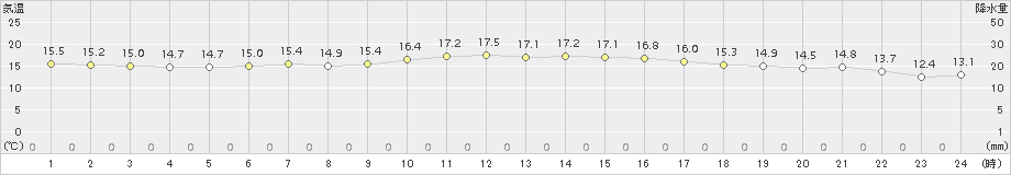 伊仙(>2015年12月31日)のアメダスグラフ