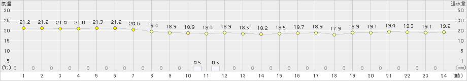 仲筋(>2015年12月31日)のアメダスグラフ