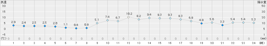 牧之原(>2016年01月01日)のアメダスグラフ