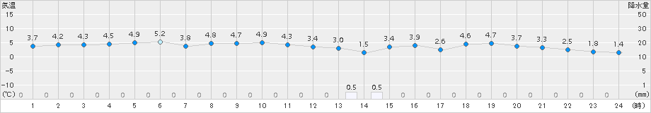 神恵内(>2016年01月02日)のアメダスグラフ