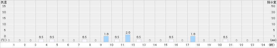 赤井川(>2016年01月02日)のアメダスグラフ