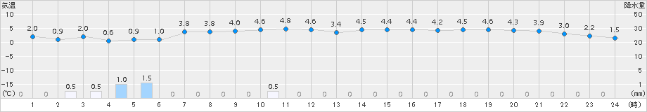 今金(>2016年01月02日)のアメダスグラフ