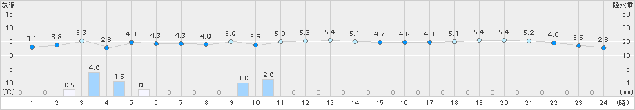 熊石(>2016年01月02日)のアメダスグラフ