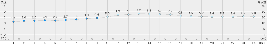 飯舘(>2016年01月02日)のアメダスグラフ