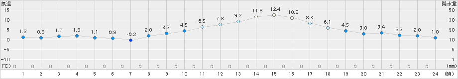 越谷(>2016年01月02日)のアメダスグラフ