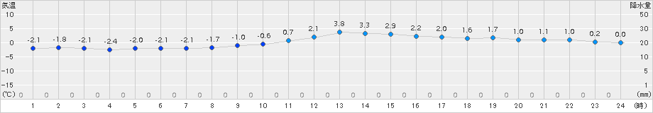河合(>2016年01月02日)のアメダスグラフ