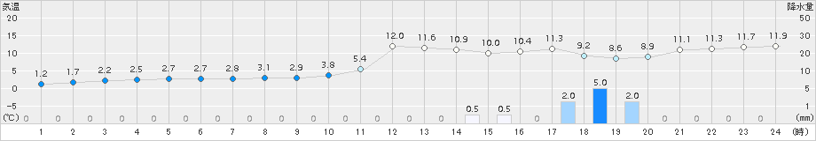 巻(>2016年01月02日)のアメダスグラフ