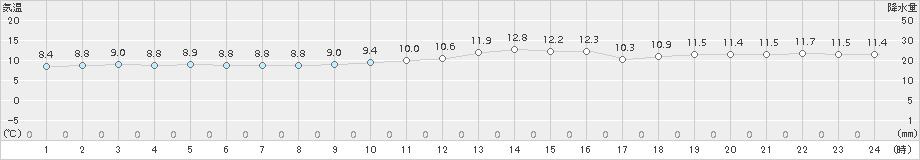 越廼(>2016年01月02日)のアメダスグラフ