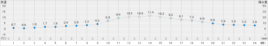 今庄(>2016年01月02日)のアメダスグラフ